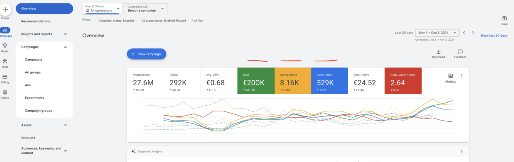 Google Ads Result $500k Revenue